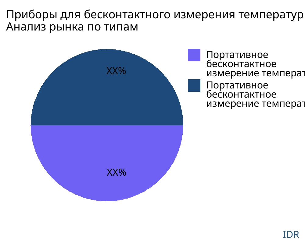 Приборы для бесконтактного измерения температуры рынок по типу продукта - Infinitive Data Research