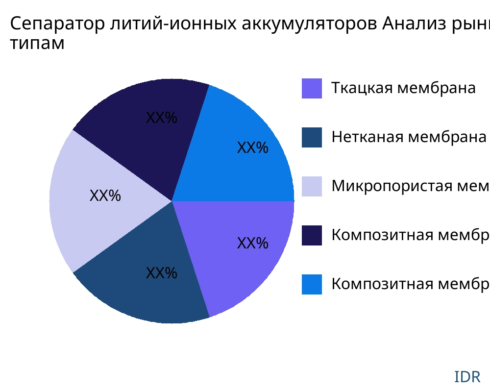 Сепаратор литий-ионных аккумуляторов рынок по типу продукта - Infinitive Data Research