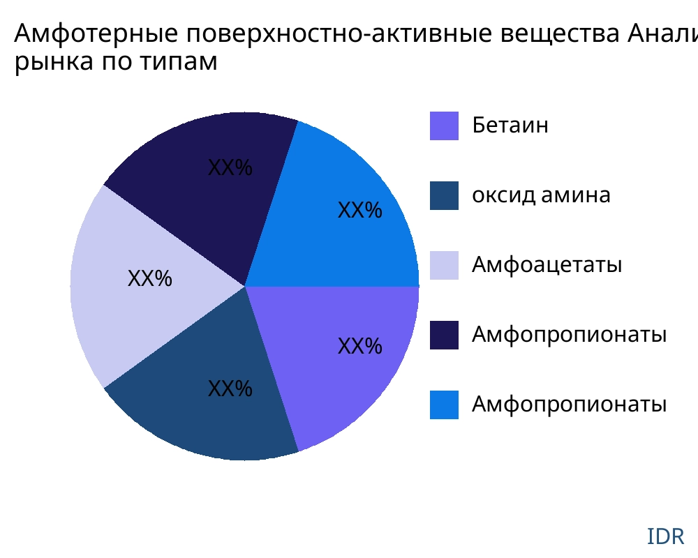 Амфотерные поверхностно-активные вещества рынок по типу продукта - Infinitive Data Research