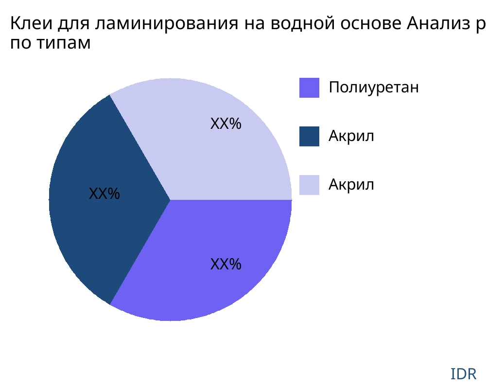 Клеи для ламинирования на водной основе рынок по типу продукта - Infinitive Data Research