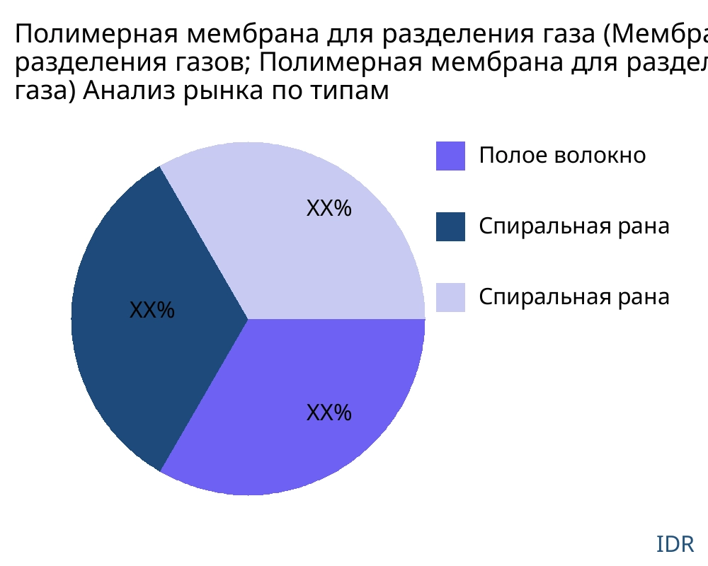 Полимерная мембрана для разделения газа (Мембраны для разделения газов; Полимерная мембрана для разделения газа) рынок по типу продукта - Infinitive Data Research