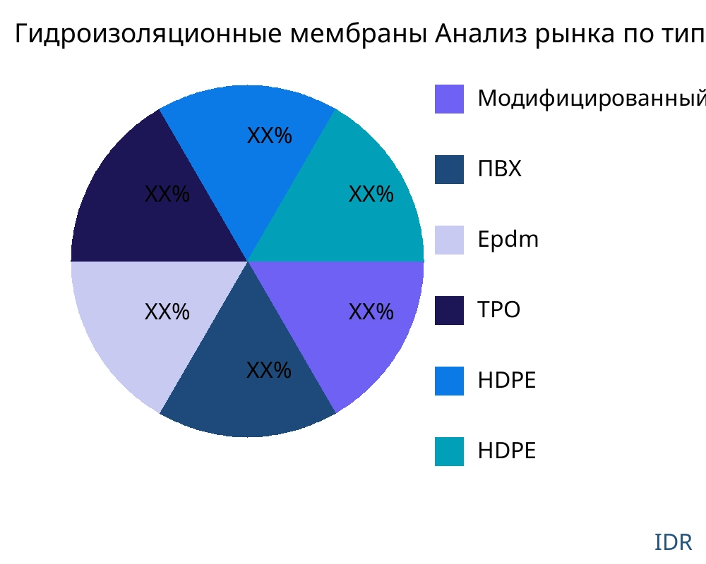 Гидроизоляционные мембраны рынок по типу продукта - Infinitive Data Research