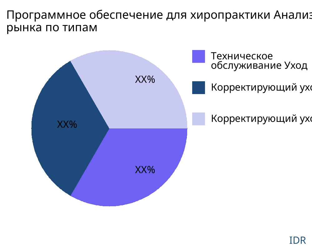 Программное обеспечение для хиропрактики рынок по типу продукта - Infinitive Data Research