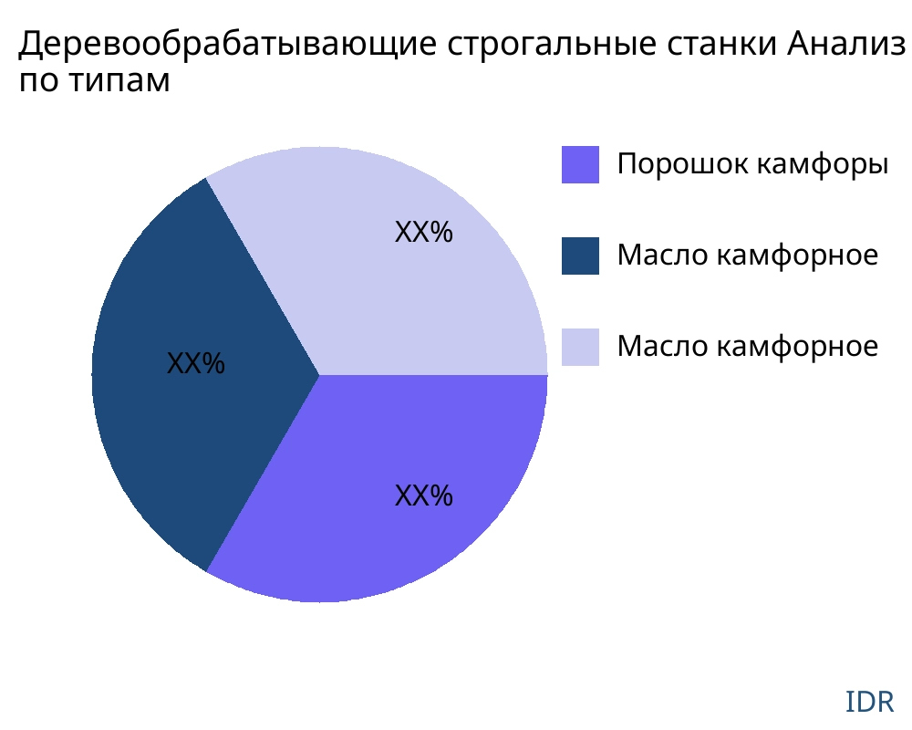 Деревообрабатывающие строгальные станки рынок по типу продукта - Infinitive Data Research