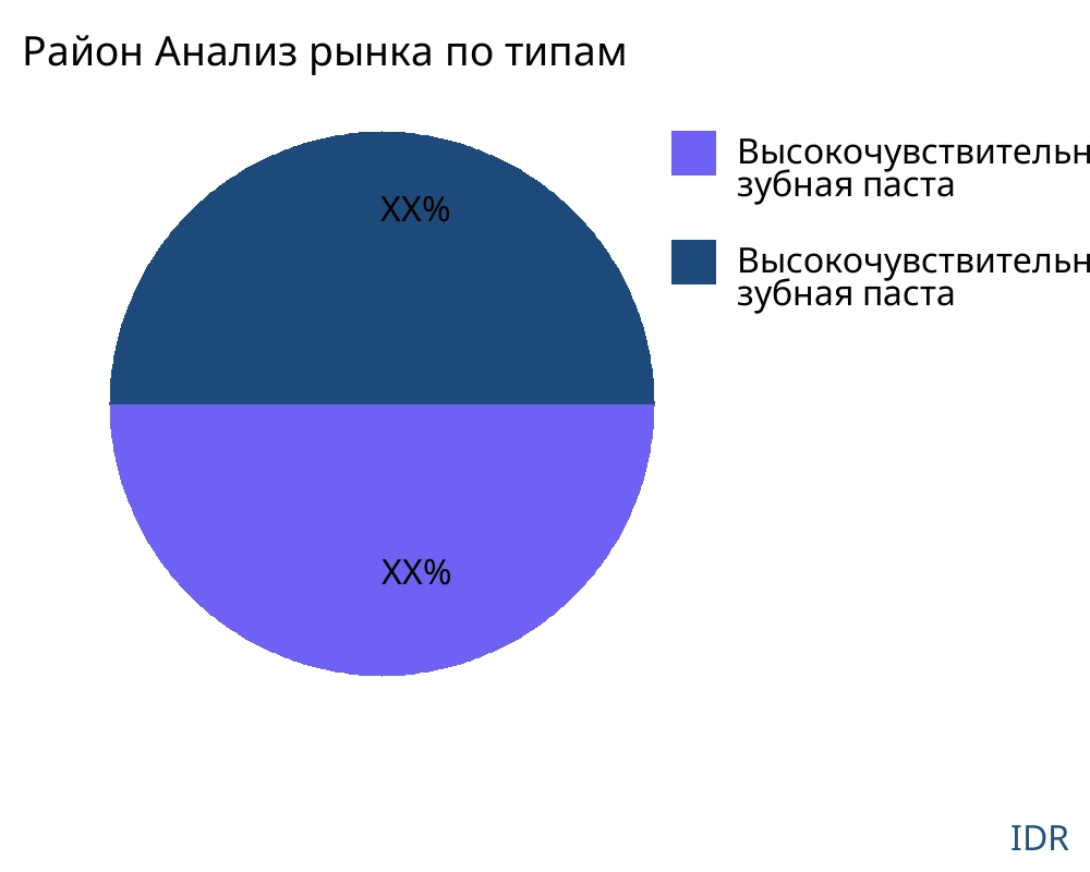 Район рынок по типу продукта - Infinitive Data Research