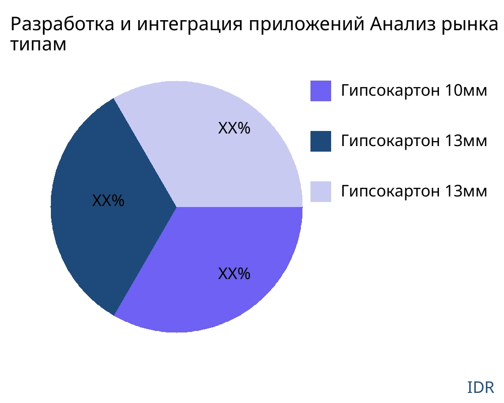 Разработка и интеграция приложений рынок по типу продукта - Infinitive Data Research