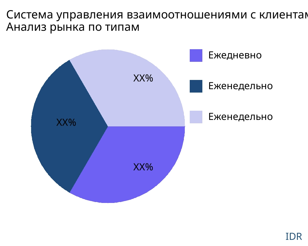 Система управления взаимоотношениями с клиентами (CRM) рынок по типу продукта - Infinitive Data Research