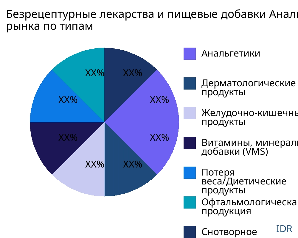 Безрецептурные лекарства и пищевые добавки рынок по типу продукта - Infinitive Data Research
