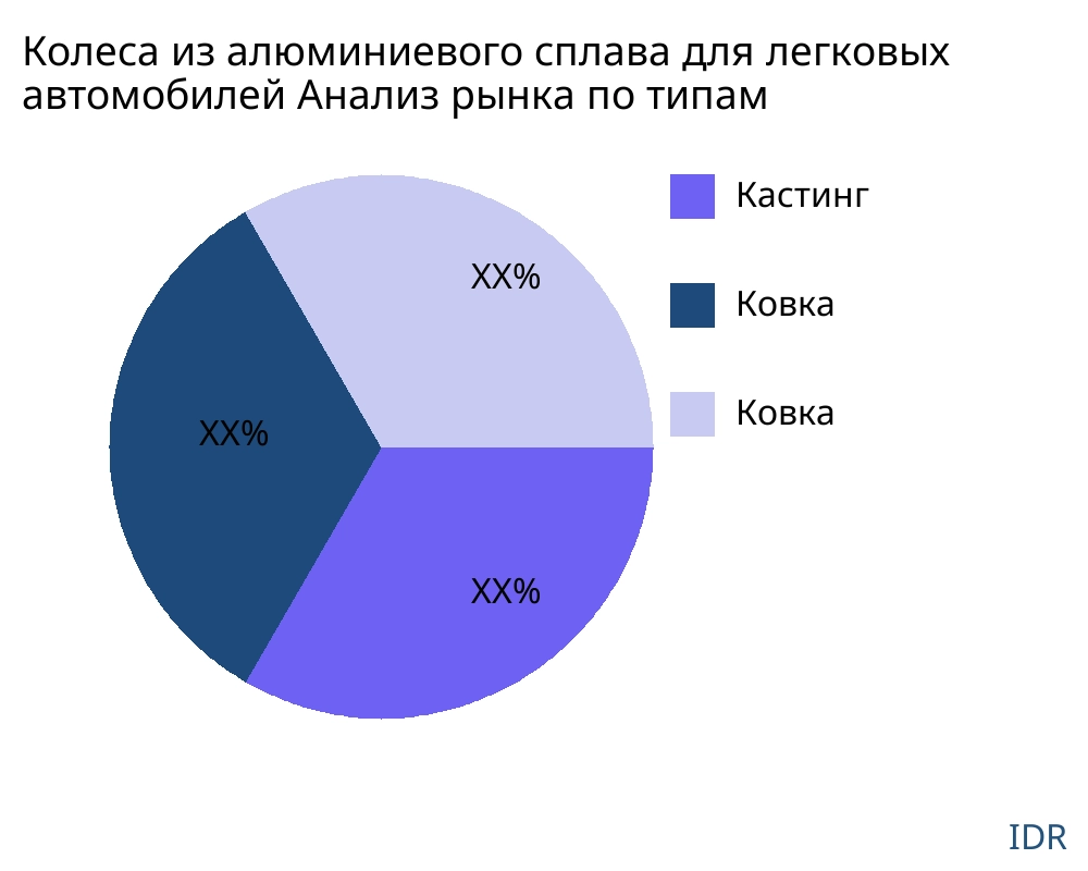 Колеса из алюминиевого сплава для легковых автомобилей рынок по типу продукта - Infinitive Data Research