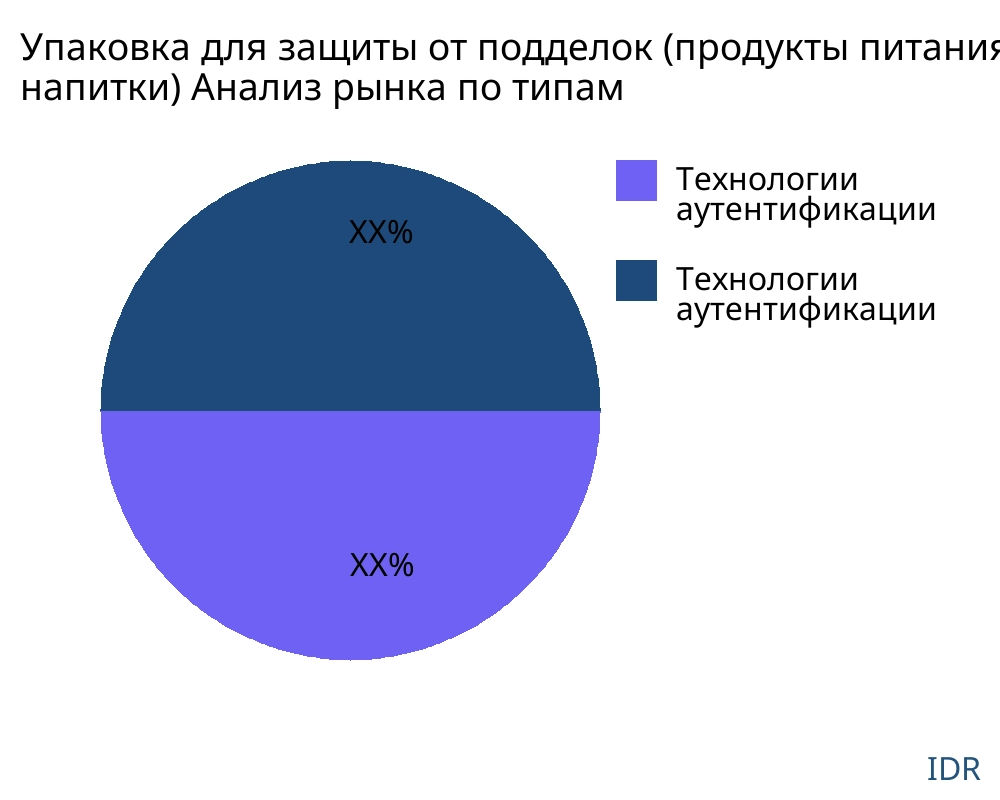 Упаковка для защиты от подделок (продукты питания и напитки) рынок по типу продукта - Infinitive Data Research