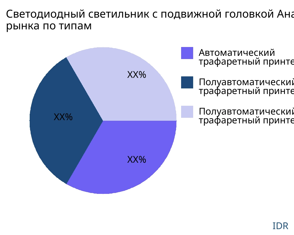 Светодиодный светильник с подвижной головкой рынок по типу продукта - Infinitive Data Research