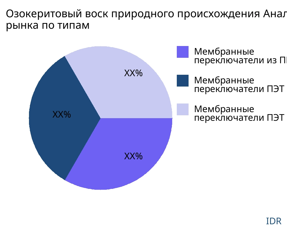 Озокеритовый воск природного происхождения рынок по типу продукта - Infinitive Data Research