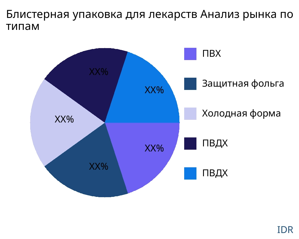 Блистерная упаковка для лекарств рынок по типу продукта - Infinitive Data Research