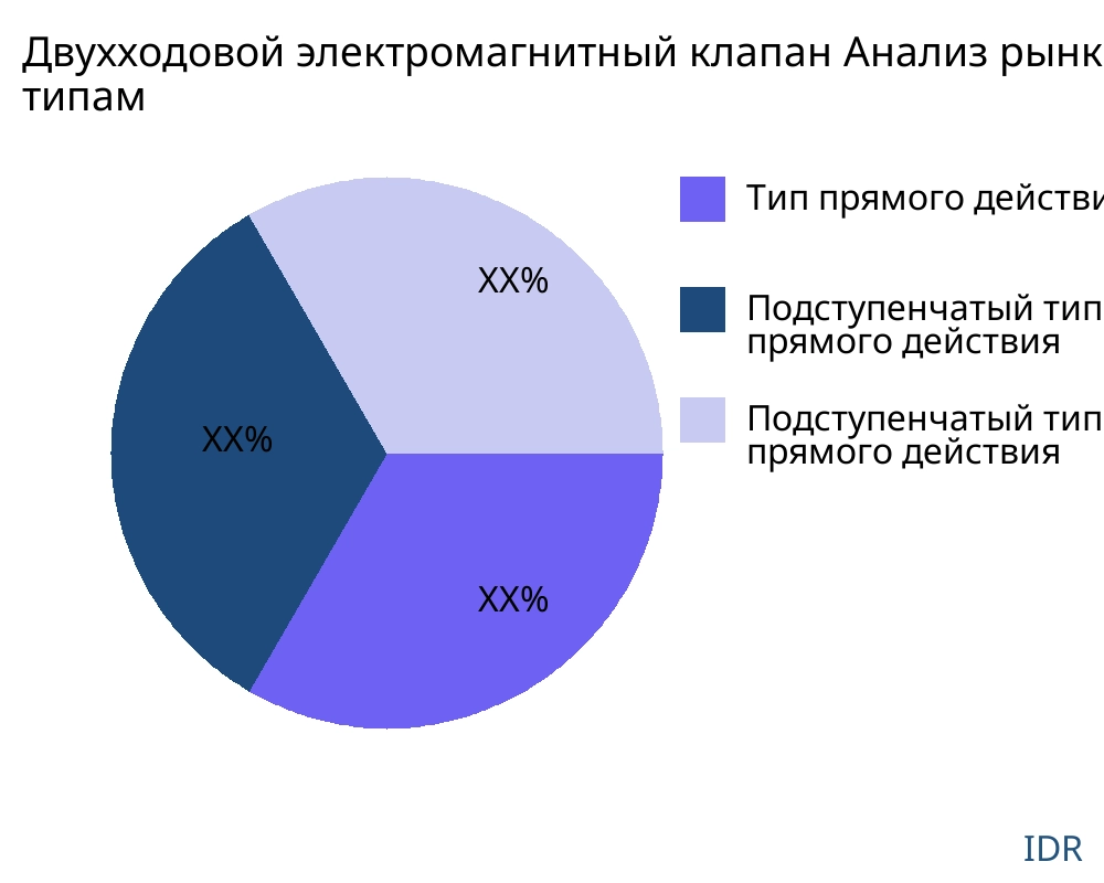 Двухходовой электромагнитный клапан рынок по типу продукта - Infinitive Data Research