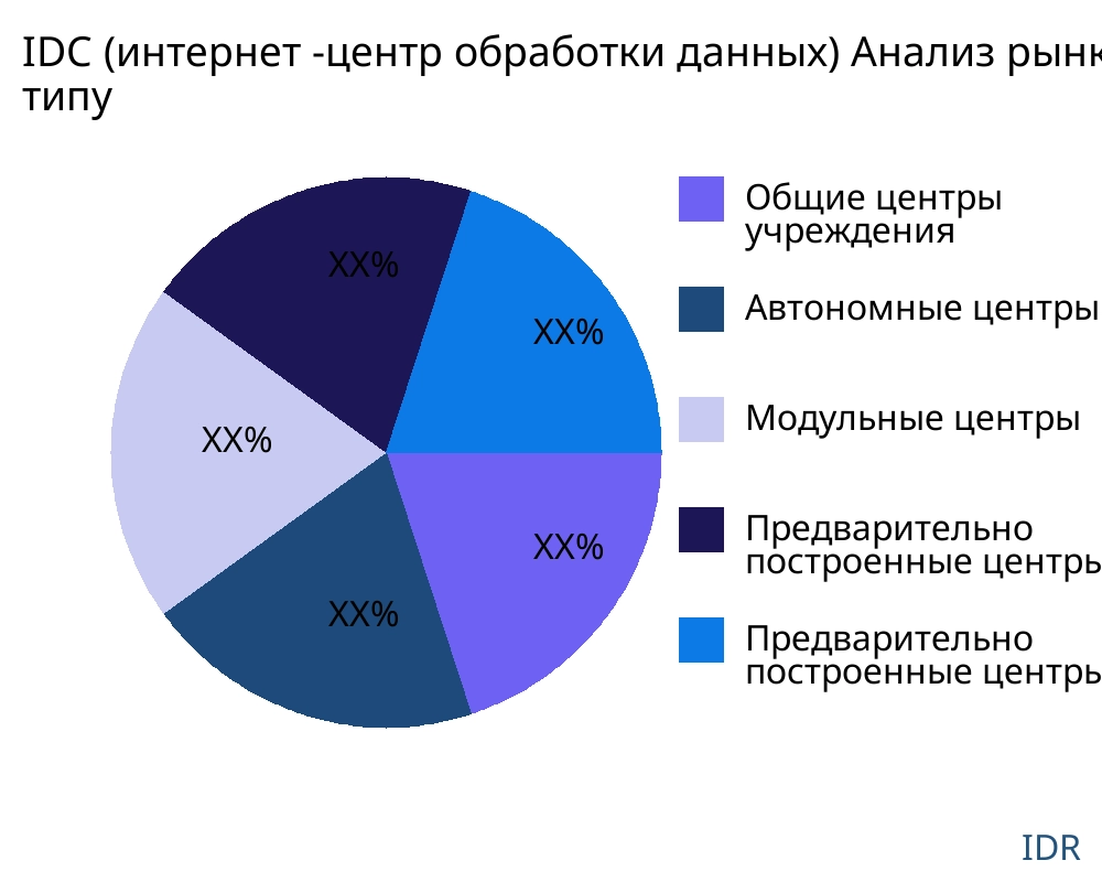 IDC (интернет -центр обработки данных) рынок по типу продукта - Infinitive Data Research