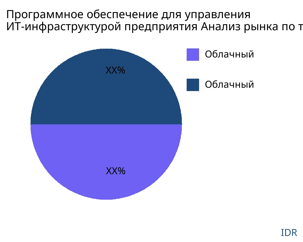 Программное обеспечение для управления ИТ-инфраструктурой предприятия рынок по типу продукта - Infinitive Data Research