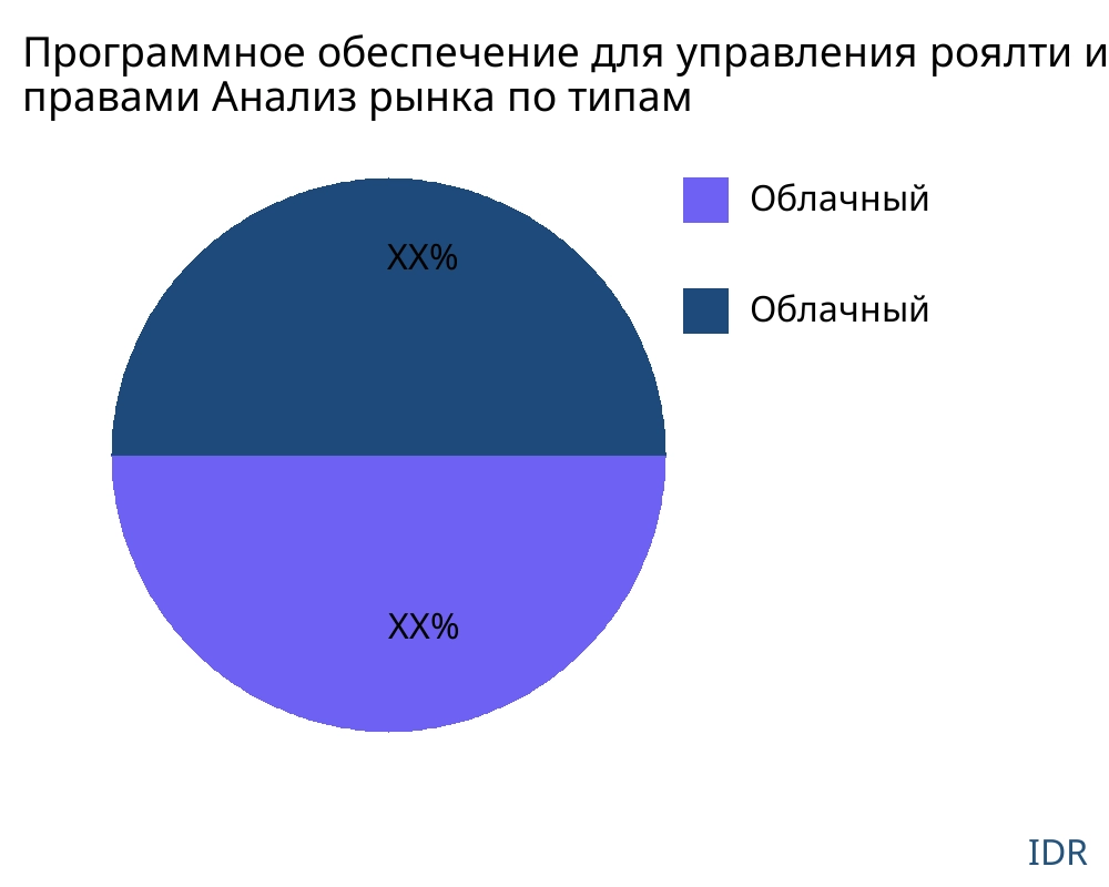 Программное обеспечение для управления роялти и правами рынок по типу продукта - Infinitive Data Research