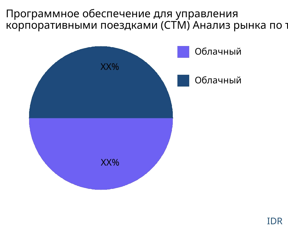 Программное обеспечение для управления корпоративными поездками (CTM) рынок по типу продукта - Infinitive Data Research