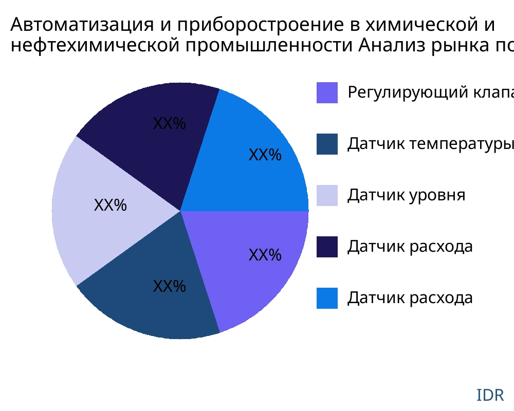 Автоматизация и приборостроение в химической и нефтехимической промышленности рынок по типу продукта - Infinitive Data Research