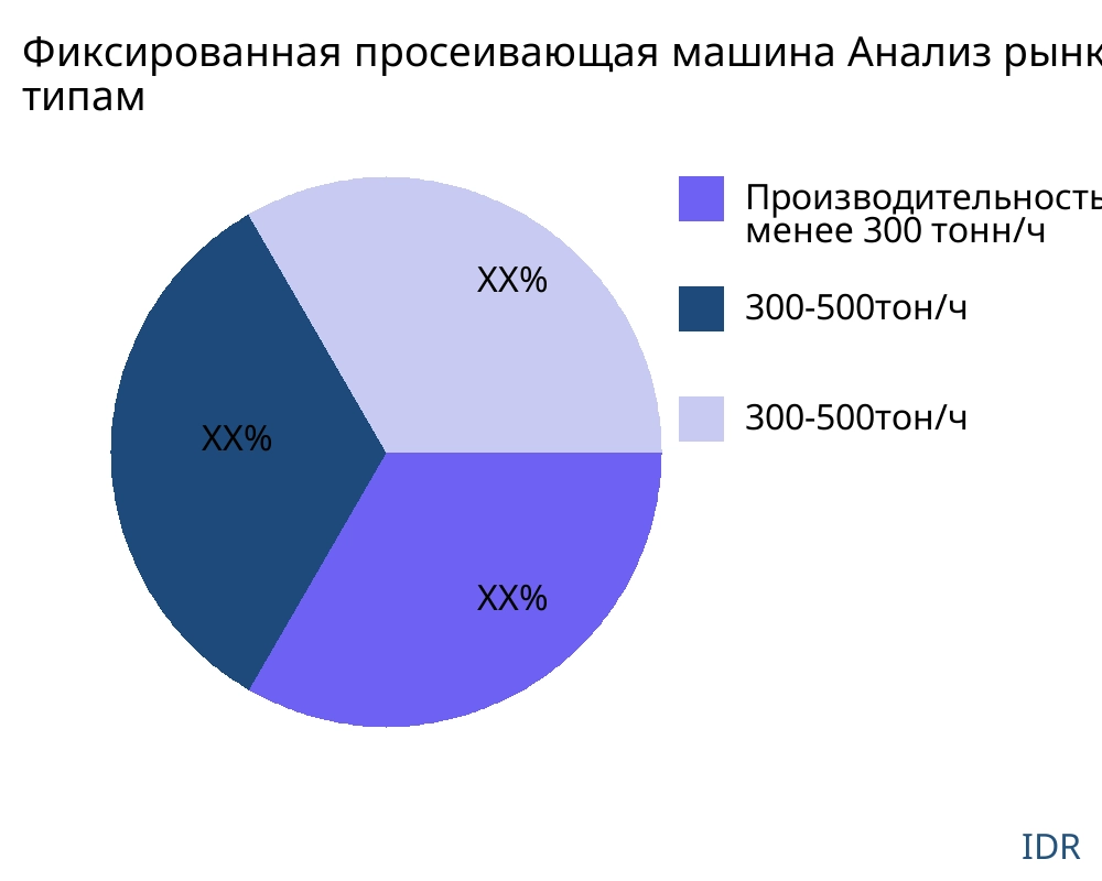Фиксированная просеивающая машина рынок по типу продукта - Infinitive Data Research
