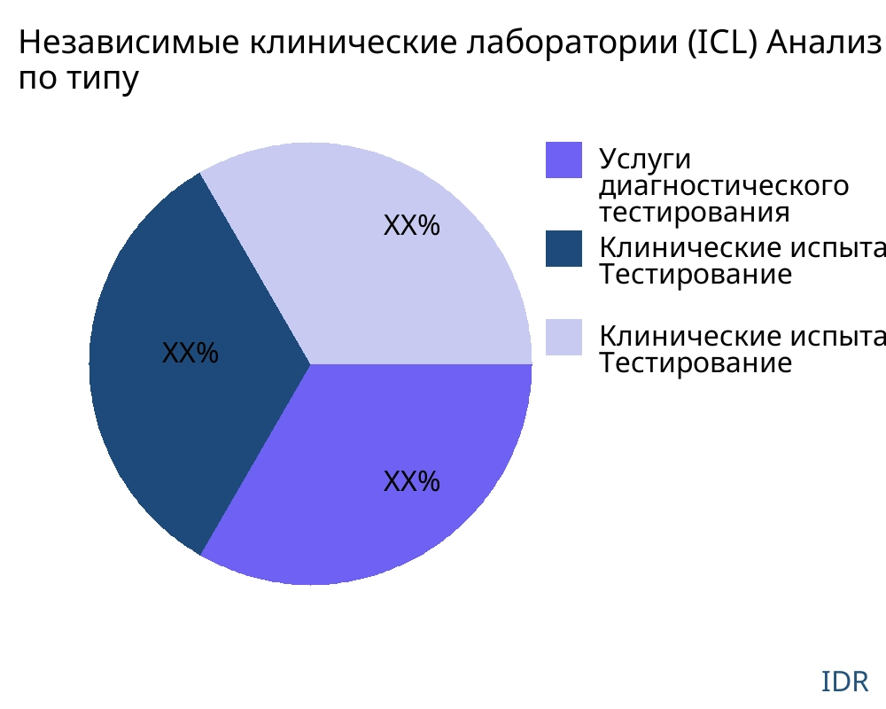 Независимые клинические лаборатории (ICL) рынок по типу продукта - Infinitive Data Research