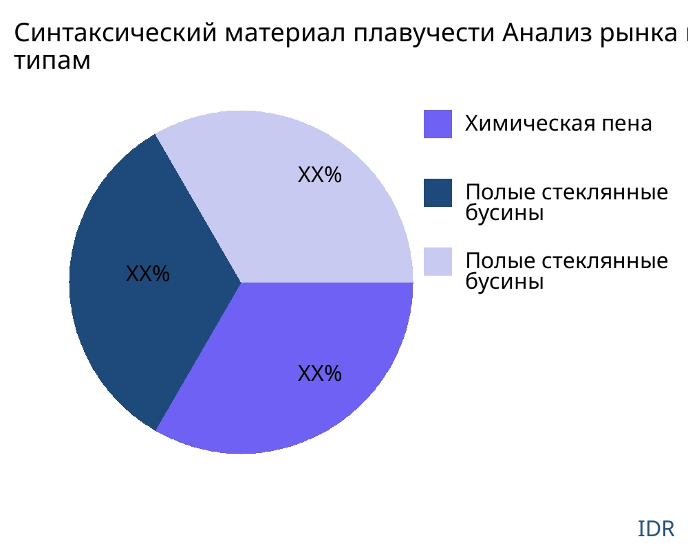 Синтаксический материал плавучести рынок по типу продукта - Infinitive Data Research