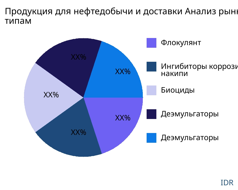 Продукция для нефтедобычи и доставки рынок по типу продукта - Infinitive Data Research