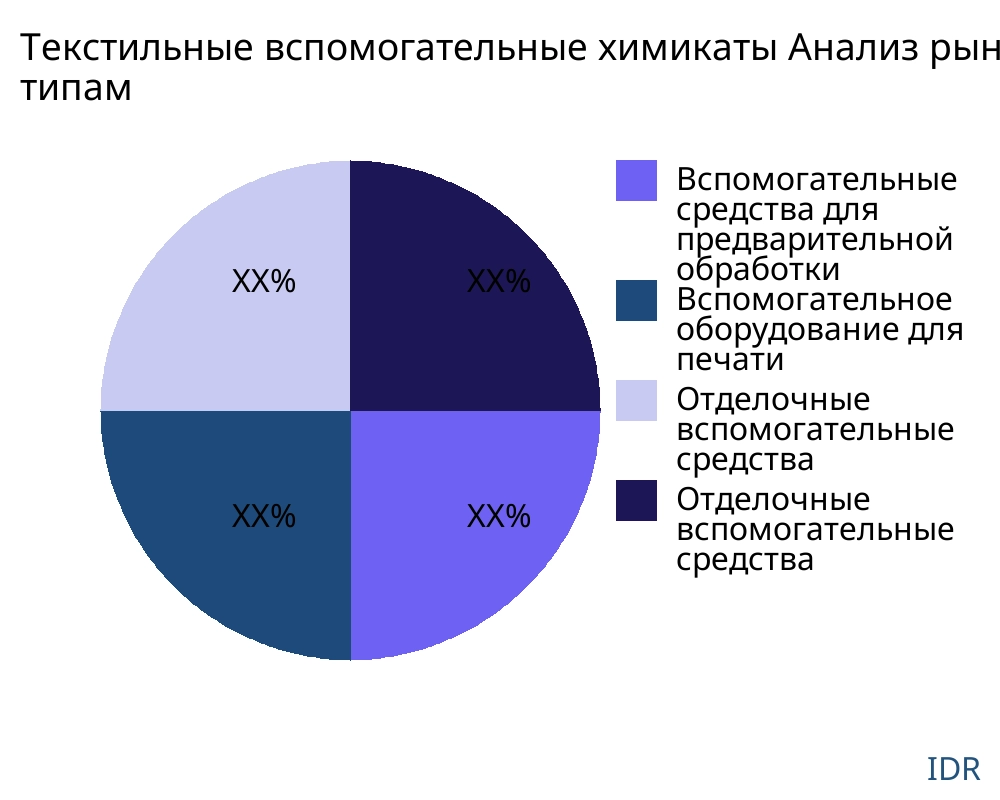 Текстильные вспомогательные химикаты рынок по типу продукта - Infinitive Data Research