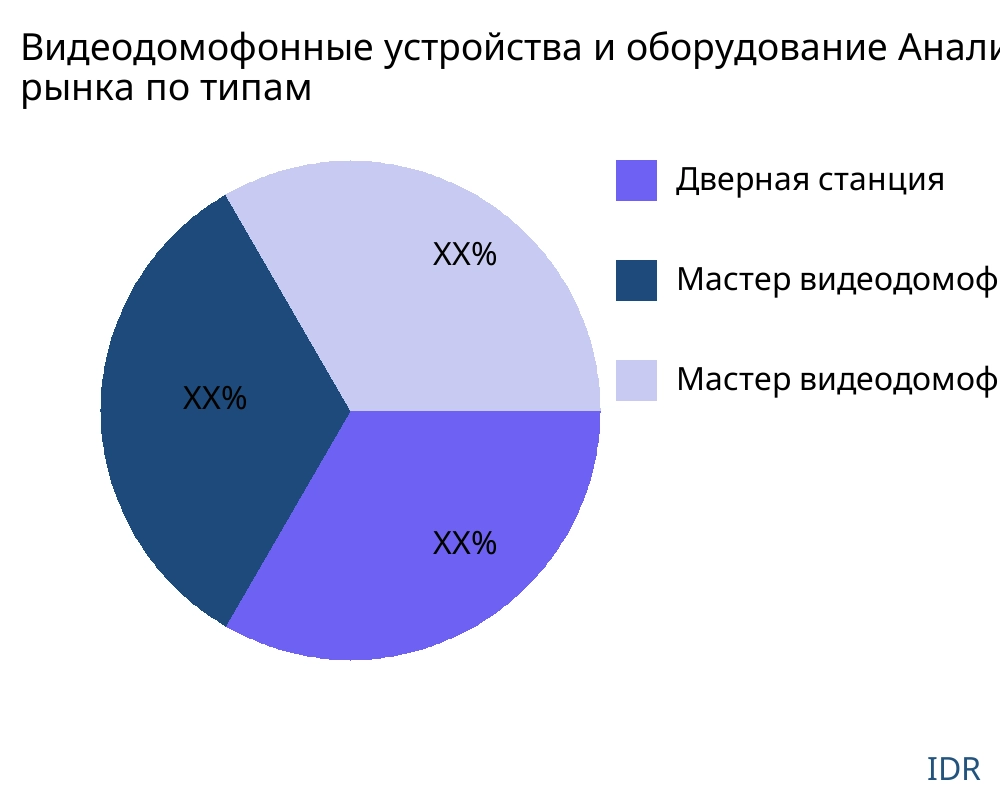 Видеодомофонные устройства и оборудование рынок по типу продукта - Infinitive Data Research