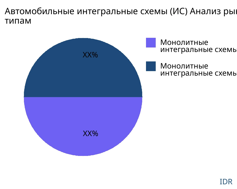Автомобильные интегральные схемы (ИС) рынок по типу продукта - Infinitive Data Research