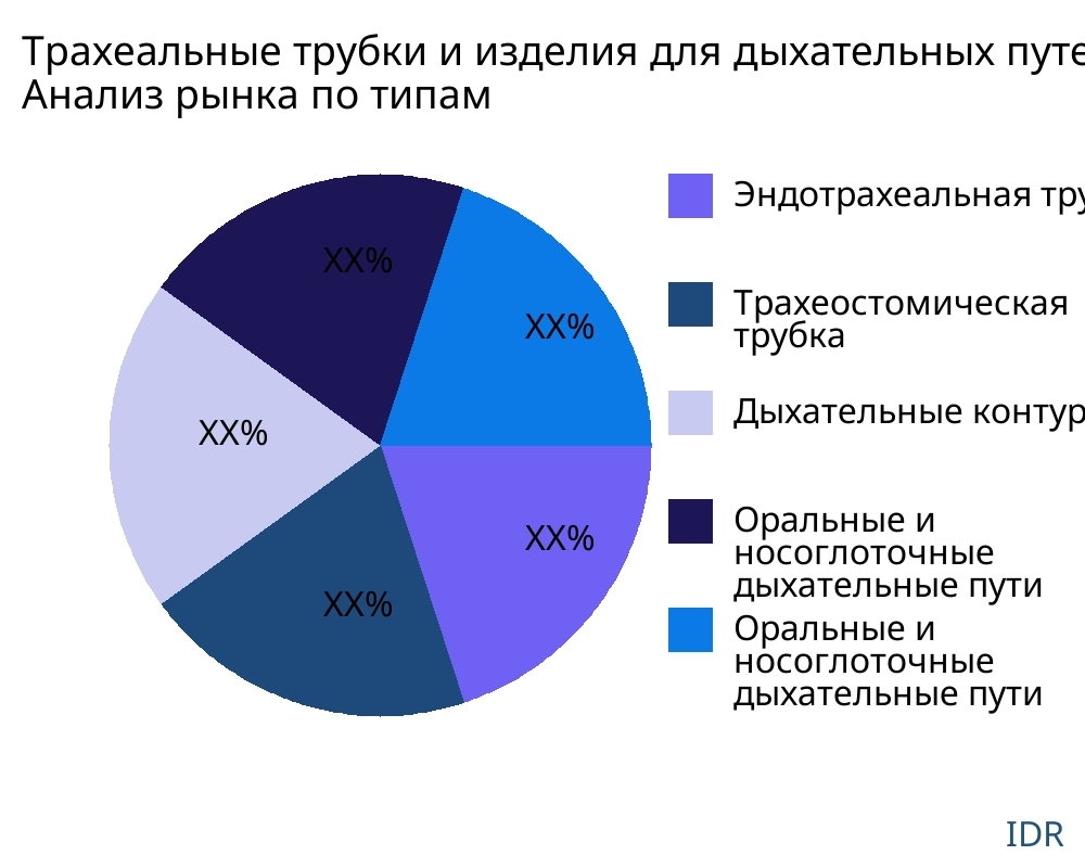 Трахеальные трубки и изделия для дыхательных путей рынок по типу продукта - Infinitive Data Research