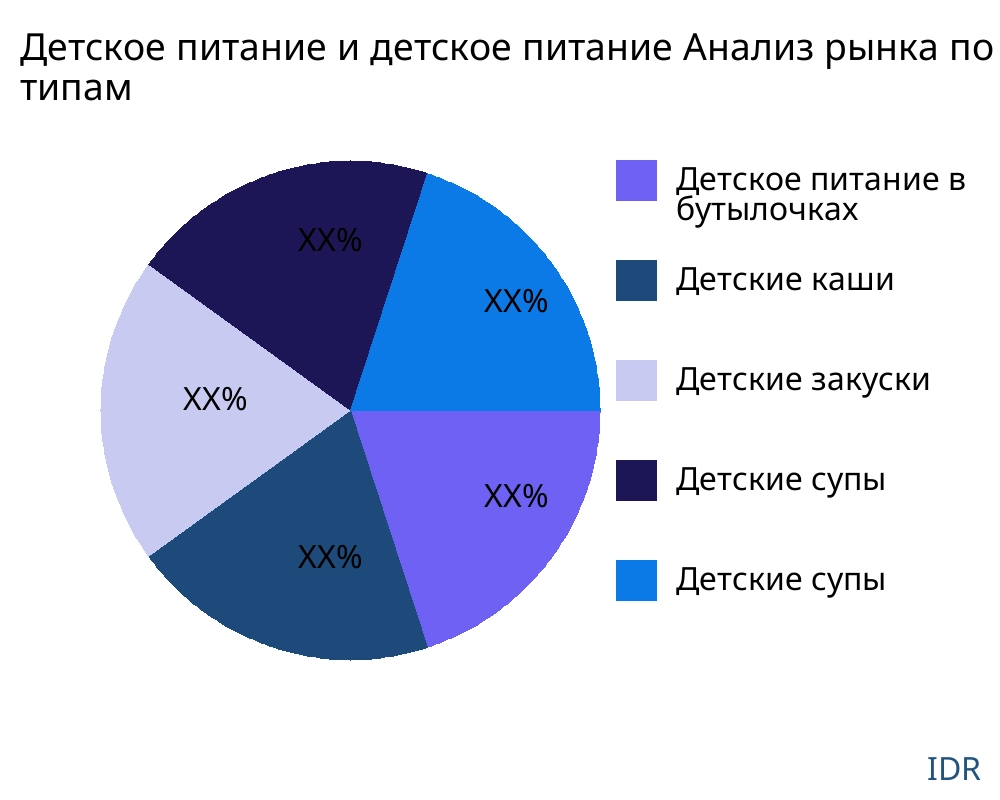 Детское питание и детское питание рынок по типу продукта - Infinitive Data Research