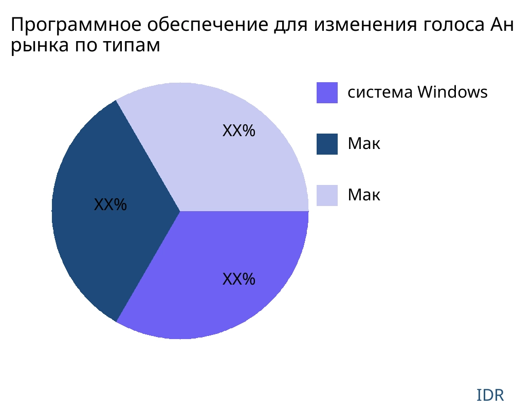 Программное обеспечение для изменения голоса рынок по типу продукта - Infinitive Data Research