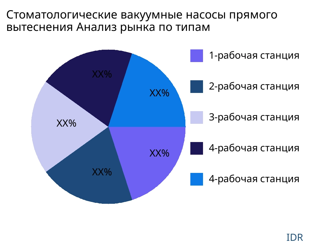 Стоматологические вакуумные насосы прямого вытеснения рынок по типу продукта - Infinitive Data Research