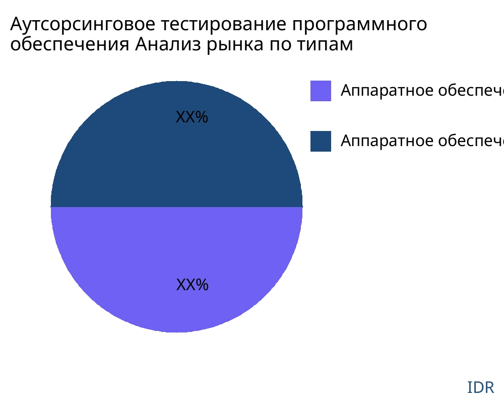 Аутсорсинговое тестирование программного обеспечения рынок по типу продукта - Infinitive Data Research