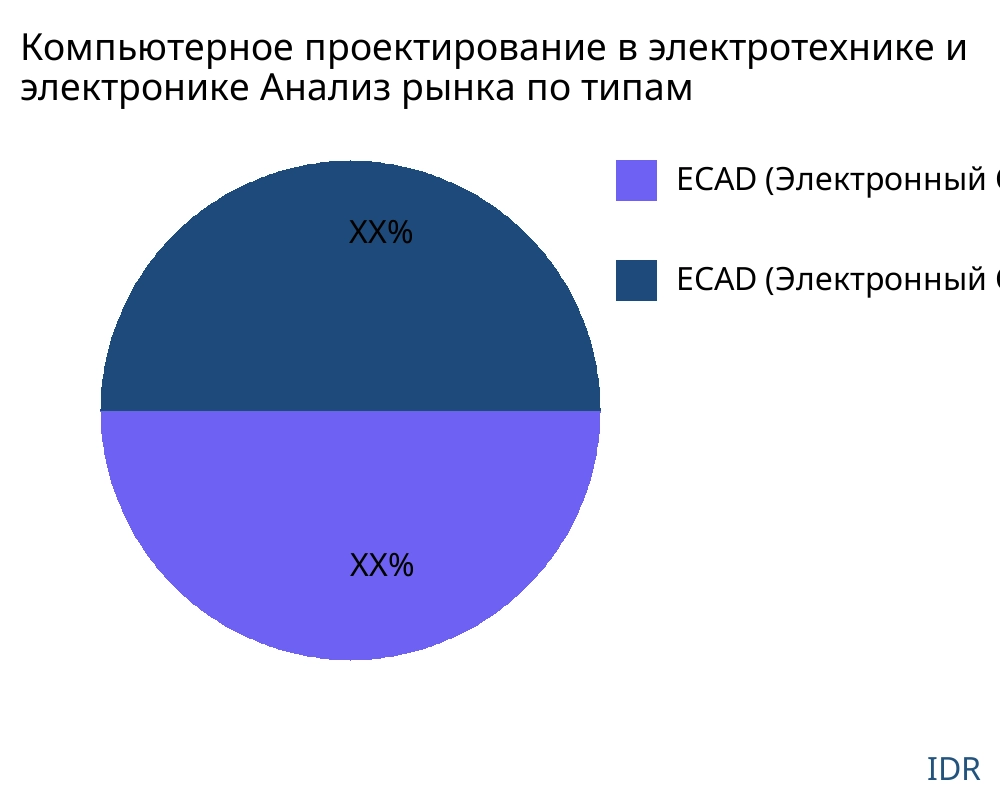 Компьютерное проектирование в электротехнике и электронике рынок по типу продукта - Infinitive Data Research