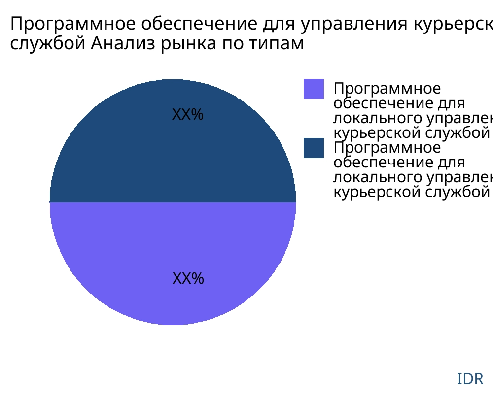 Программное обеспечение для управления курьерской службой рынок по типу продукта - Infinitive Data Research