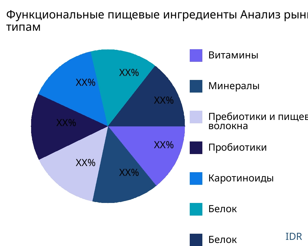 Функциональные пищевые ингредиенты рынок по типу продукта - Infinitive Data Research