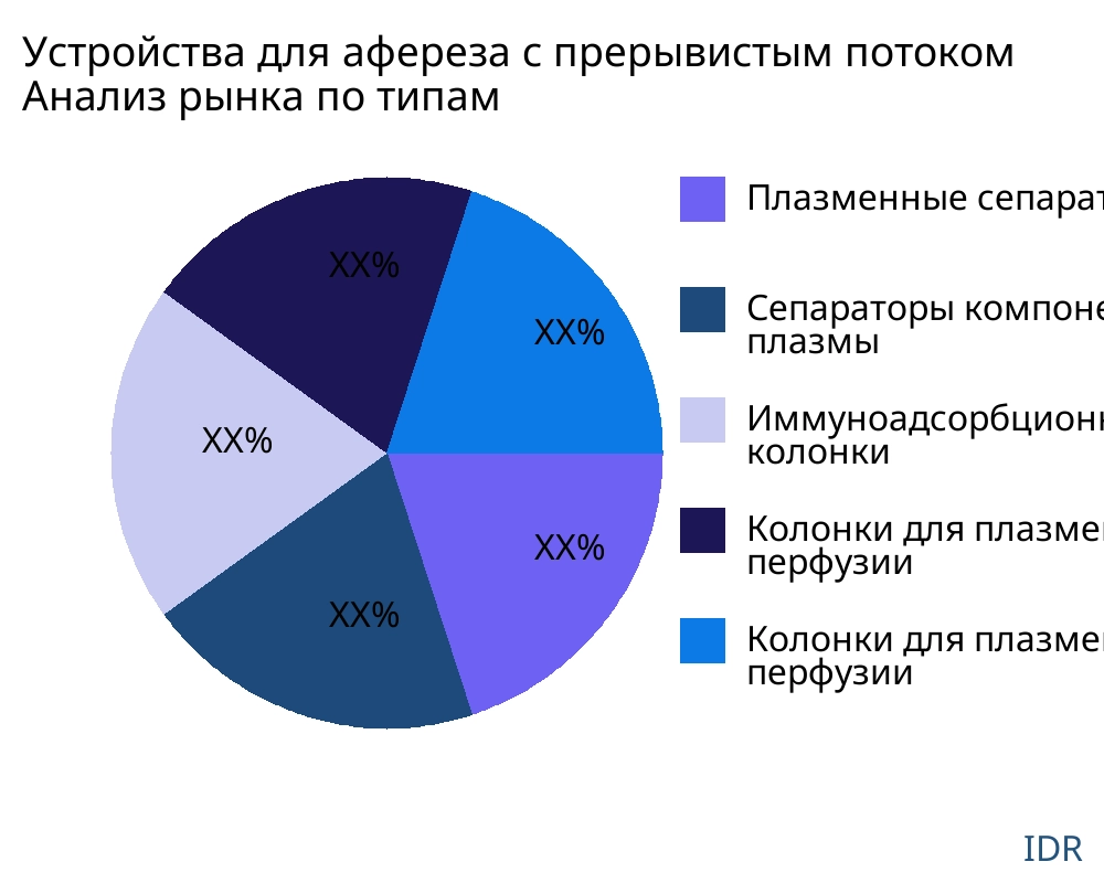 Устройства для афереза ​​с прерывистым потоком рынок по типу продукта - Infinitive Data Research