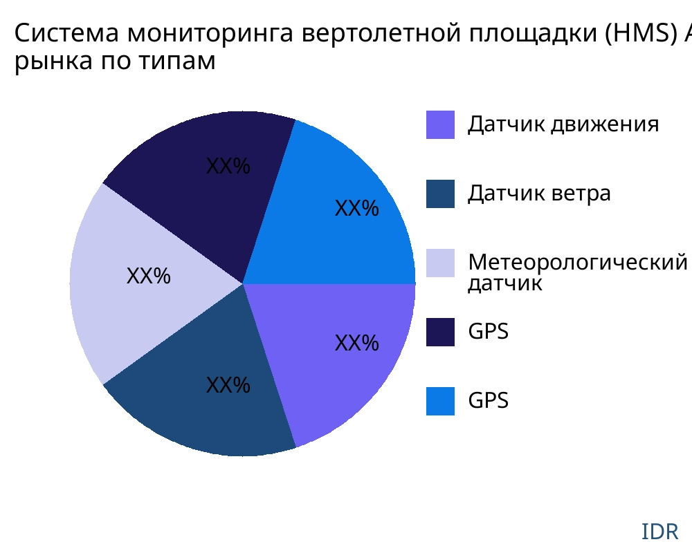Система мониторинга вертолетной площадки (HMS) рынок по типу продукта - Infinitive Data Research