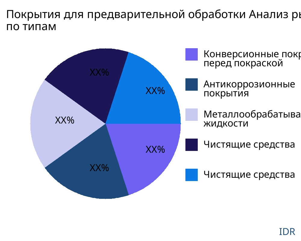 Покрытия для предварительной обработки рынок по типу продукта - Infinitive Data Research