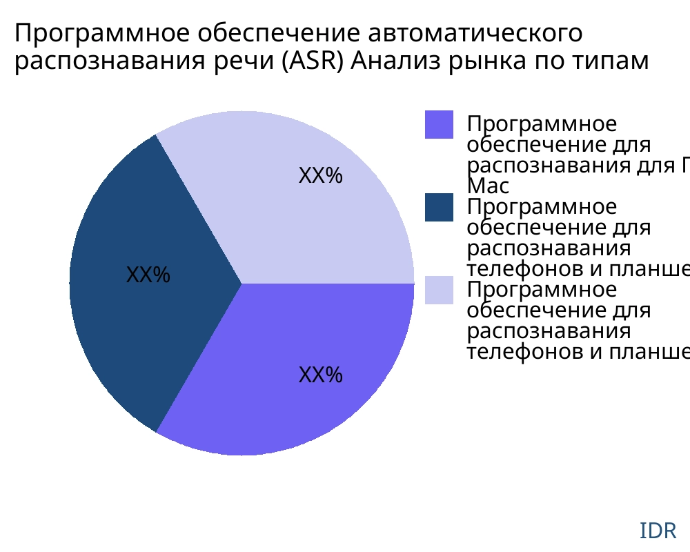 Программное обеспечение автоматического распознавания речи (ASR) рынок по типу продукта - Infinitive Data Research