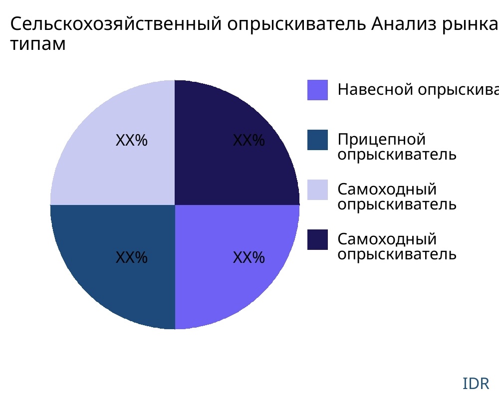Сельскохозяйственный опрыскиватель рынок по типу продукта - Infinitive Data Research