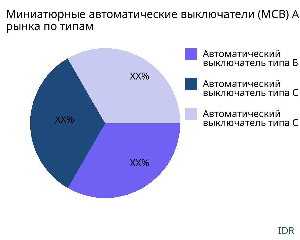 Миниатюрные автоматические выключатели (MCB) рынок по типу продукта - Infinitive Data Research