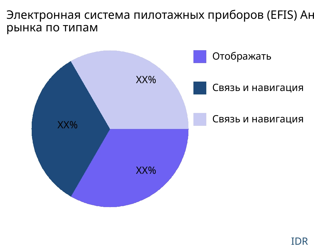 Электронная система пилотажных приборов (EFIS) рынок по типу продукта - Infinitive Data Research