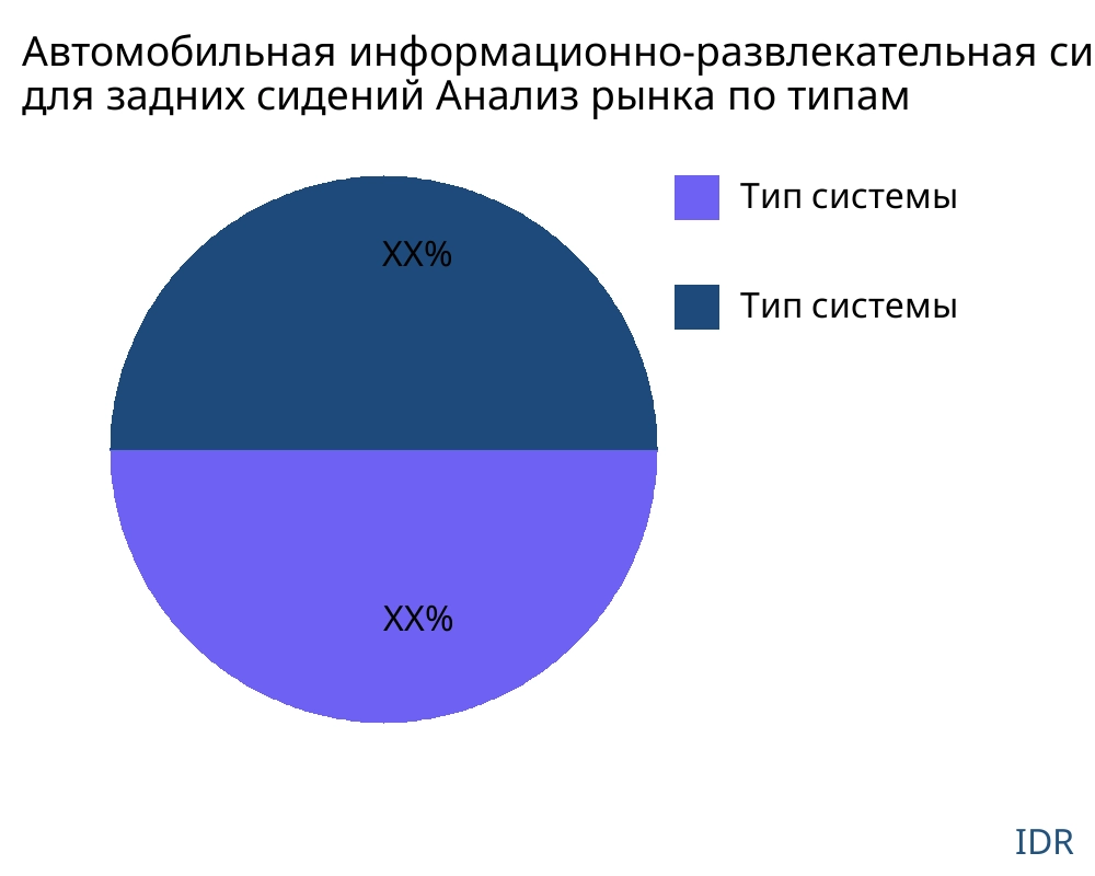 Автомобильная информационно-развлекательная система для задних сидений рынок по типу продукта - Infinitive Data Research