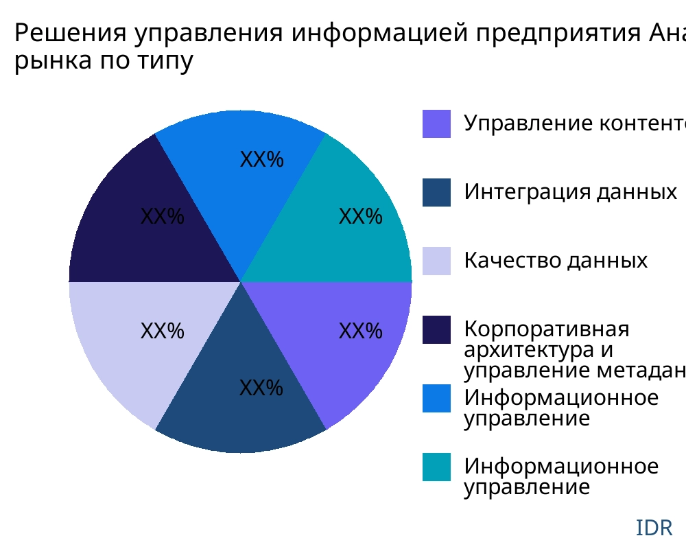 Решения управления информацией предприятия рынок по типу продукта - Infinitive Data Research