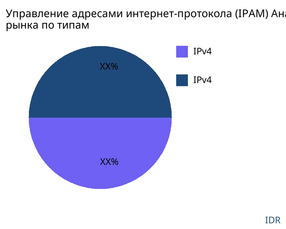 Управление адресами интернет-протокола (IPAM) рынок по типу продукта - Infinitive Data Research