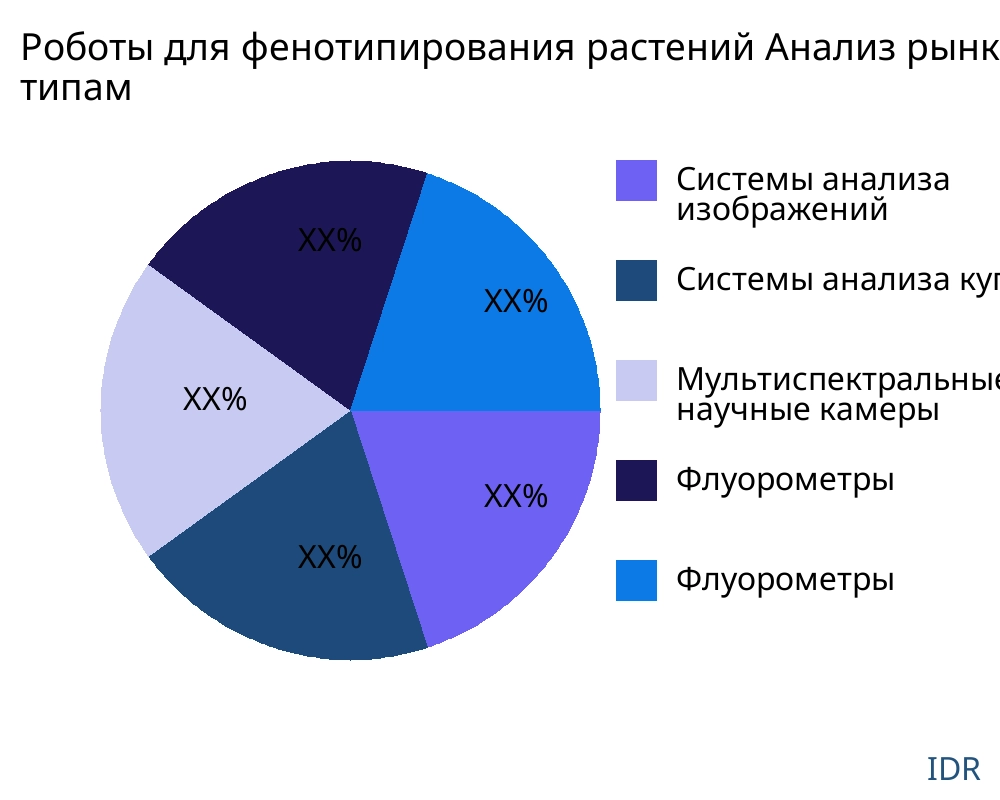 Роботы для фенотипирования растений рынок по типу продукта - Infinitive Data Research