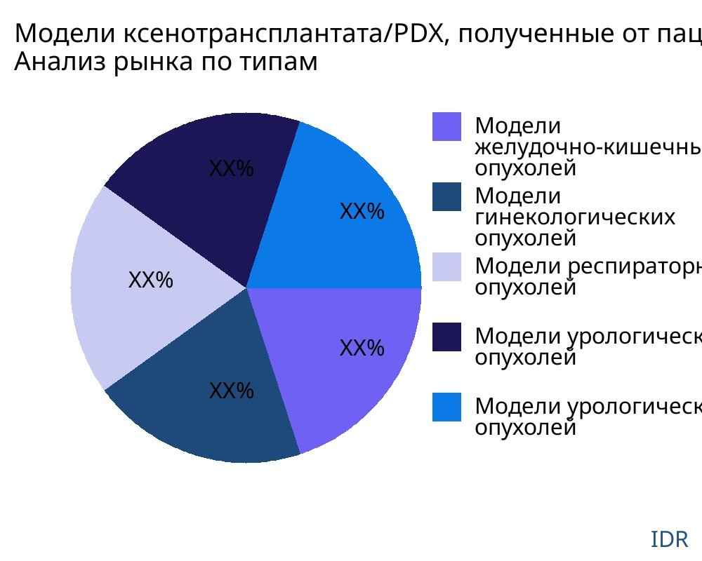 Модели ксенотрансплантата/PDX, полученные от пациента рынок по типу продукта - Infinitive Data Research